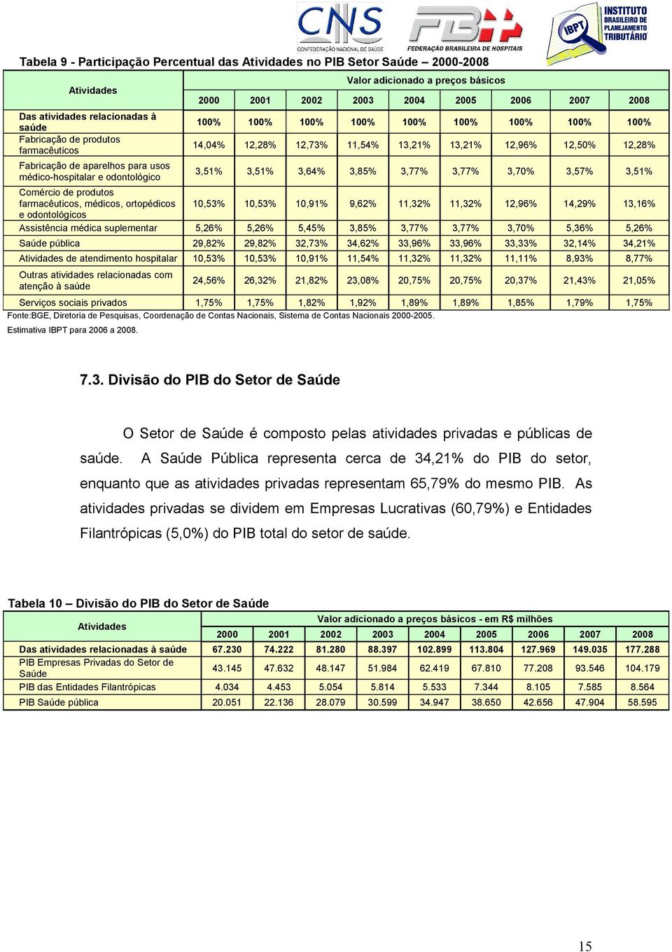 12,96% 12,50% 12,28% 3,51% 3,51% 3,64% 3,85% 3,77% 3,77% 3,70% 3,57% 3,51% Comércio de produtos farmacêuticos, médicos, ortopédicos 10,53% 10,53% 10,91% 9,62% 11,32% 11,32% 12,96% 14,29% 13,16% e