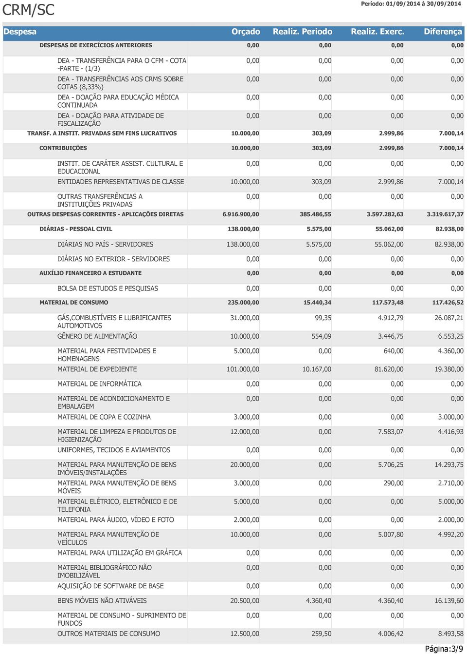 CULTURAL E EDUCACIONAL ENTIDADES REPRESENTATIVAS DE CLASSE 10.00 303,09 2.999,86 7.000,14 OUTRAS TRANSFERÊNCIAS A INSTITUIÇÕES PRIVADAS OUTRAS DESPESAS CORRENTES - APLICAÇÕES DIRETAS 6.916.90 385.