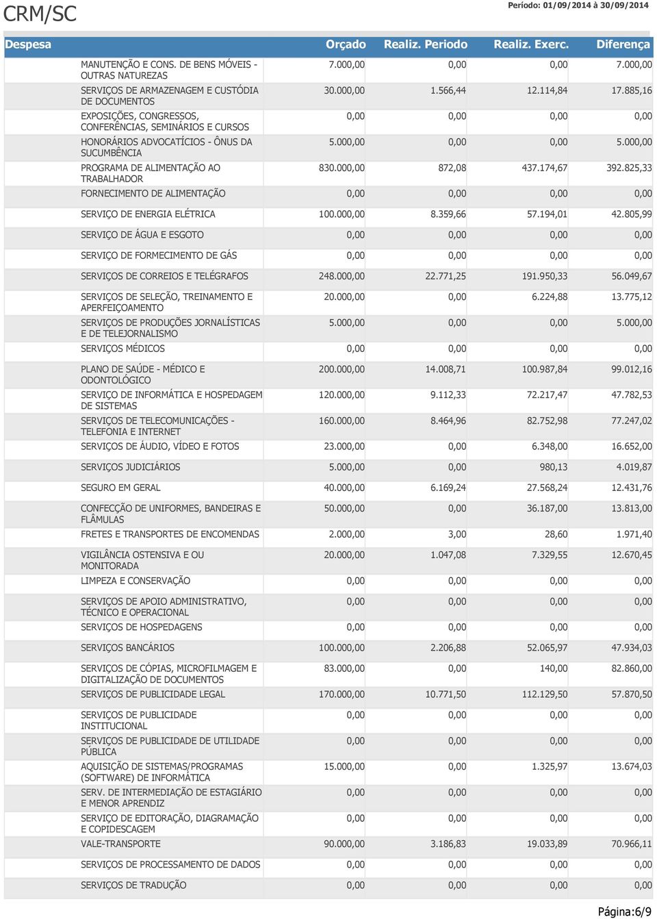 825,33 FORNECIMENTO DE ALIMENTAÇÃO SERVIÇO DE ENERGIA ELÉTRICA 100.00 8.359,66 57.194,01 42.805,99 SERVIÇO DE ÁGUA E ESGOTO SERVIÇO DE FORMECIMENTO DE GÁS SERVIÇOS DE CORREIOS E TELÉGRAFOS 248.00 22.