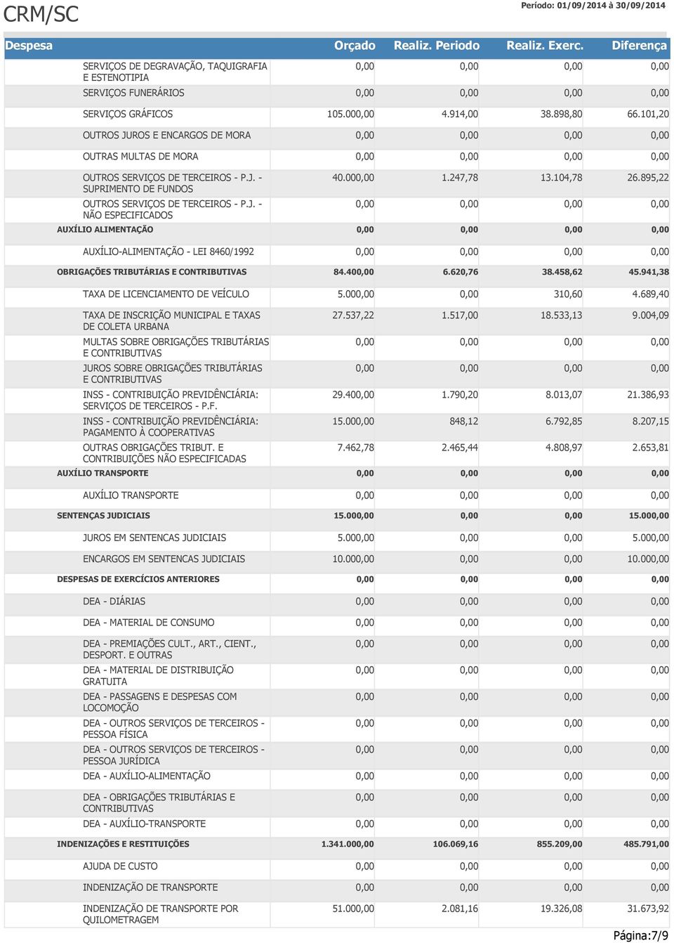 40 6.620,76 38.458,62 45.941,38 TAXA DE LICENCIAMENTO DE VEÍCULO 5.00 310,60 4.689,40 TAXA DE INSCRIÇÃO MUNICIPAL E TAXAS DE COLETA URBANA 27.537,22 1.517,00 18.533,13 9.