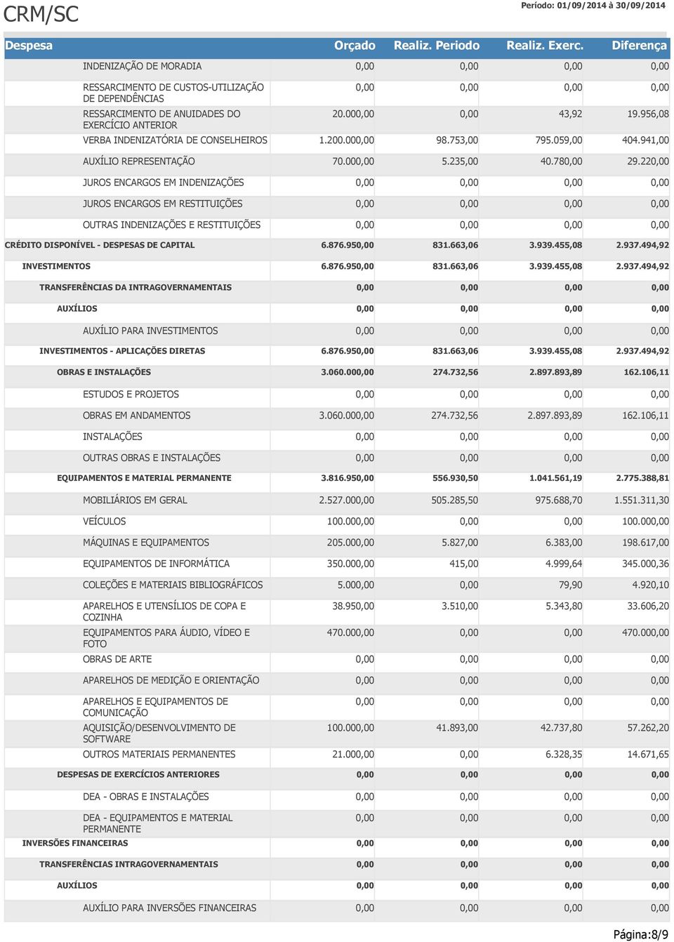 22 JUROS ENCARGOS EM INDENIZAÇÕES JUROS ENCARGOS EM RESTITUIÇÕES OUTRAS INDENIZAÇÕES E RESTITUIÇÕES CRÉDITO DISPONÍVEL - DESPESAS DE CAPITAL 6.876.95 831.663,06 3.939.455,08 2.937.