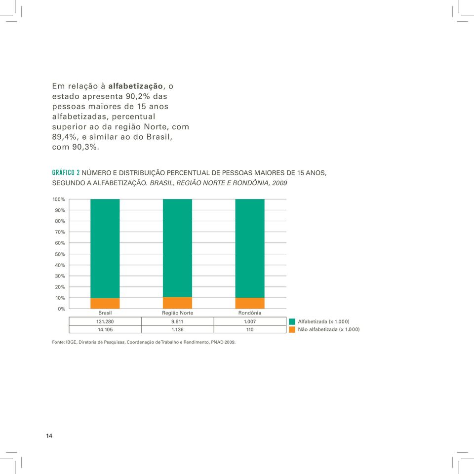 Brasil, Região norte e RONDÔNIA, 2009 100% 90% 80% 70% 60% 50% 40% 30% 20% 10% 0% Brasil Região Norte Rondônia 131.280 9.611 1.007 14.105 1.