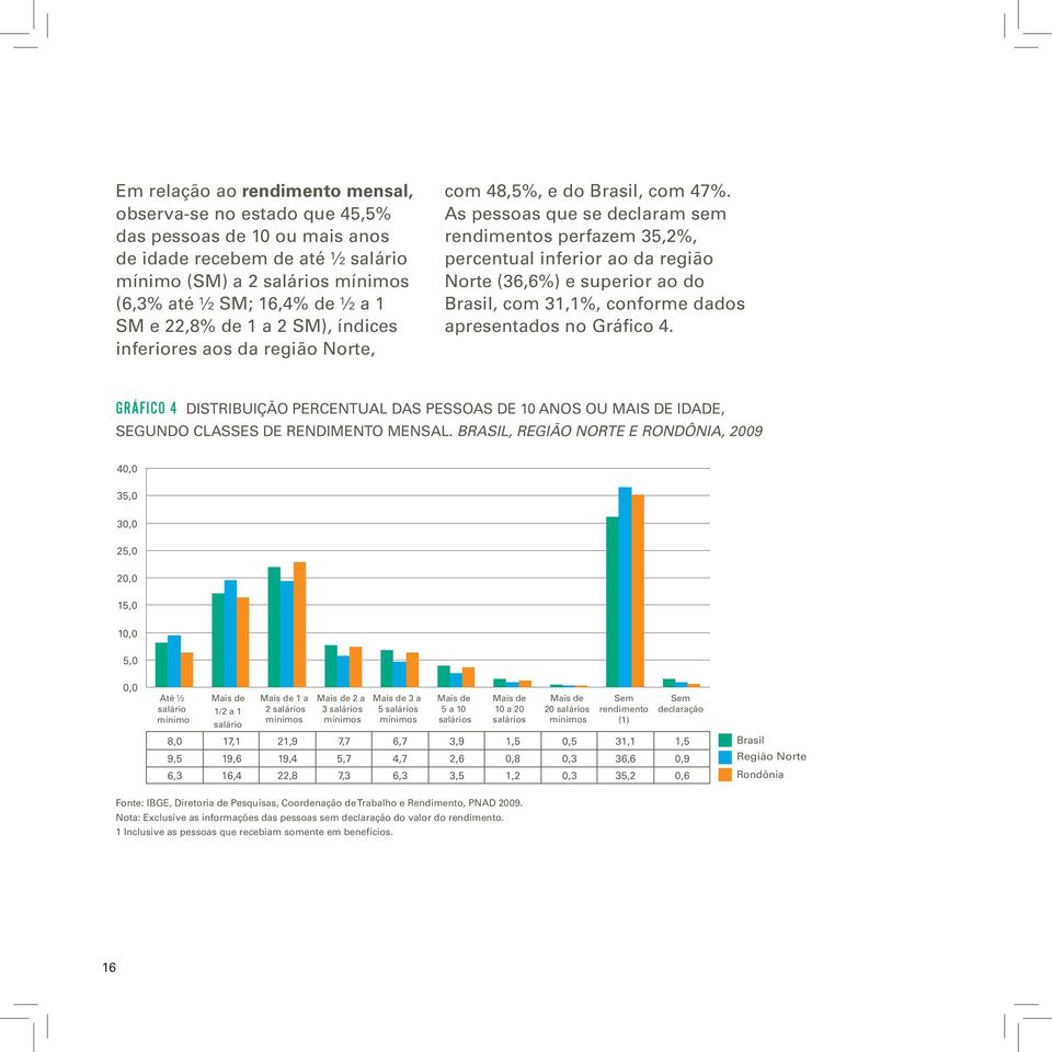 As pessoas que se declaram sem rendimentos perfazem 35,2%, percentual inferior ao da região Norte (36,6%) e superior ao do Brasil, com 31,1%, conforme dados apresentados no Gráfico 4.