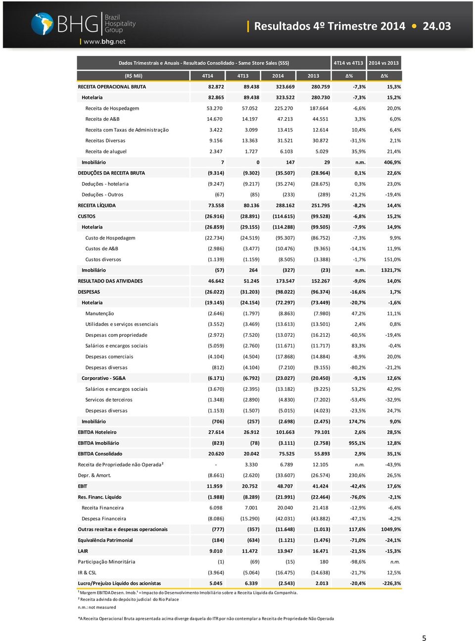 551 3,3% 6,0% Receita com Taxas de Administração 3.422 3.099 13.415 12.614 10,4% 6,4% Receitas Diversas 9.156 13.363 31.521 30.872-31,5% 2,1% Receita de aluguel 2.347 1.727 6.103 5.