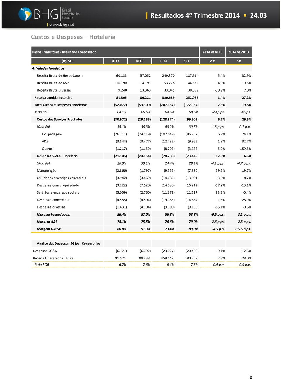 055 1,4% 27,2% Total Custos e Despesas Hoteleiras (52.077) (53.309) (207.157) (172.954) -2,3% 19,8% % da Rol 64,1% 66,5% 64,6% 68,6% -2,4p.ps. -4p.ps. Custos dos Serviços Prestados (30.972) (29.