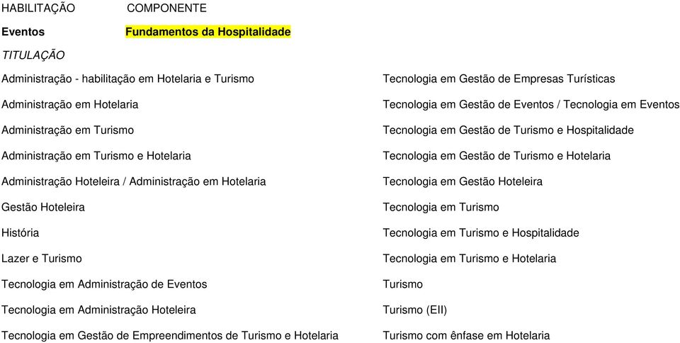 Empreendimentos de Turismo e Hotelaria Tecnologia em Gestão de Empresas Turísticas Tecnologia em Gestão de Eventos / Tecnologia em Eventos Tecnologia em Gestão de Turismo e Hospitalidade