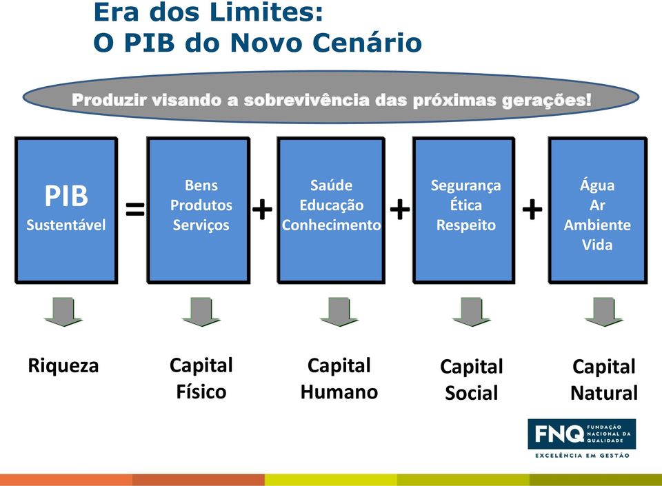 PIB Sustentável Bens Saúde Segurança Ética + Serviços Conhecimento