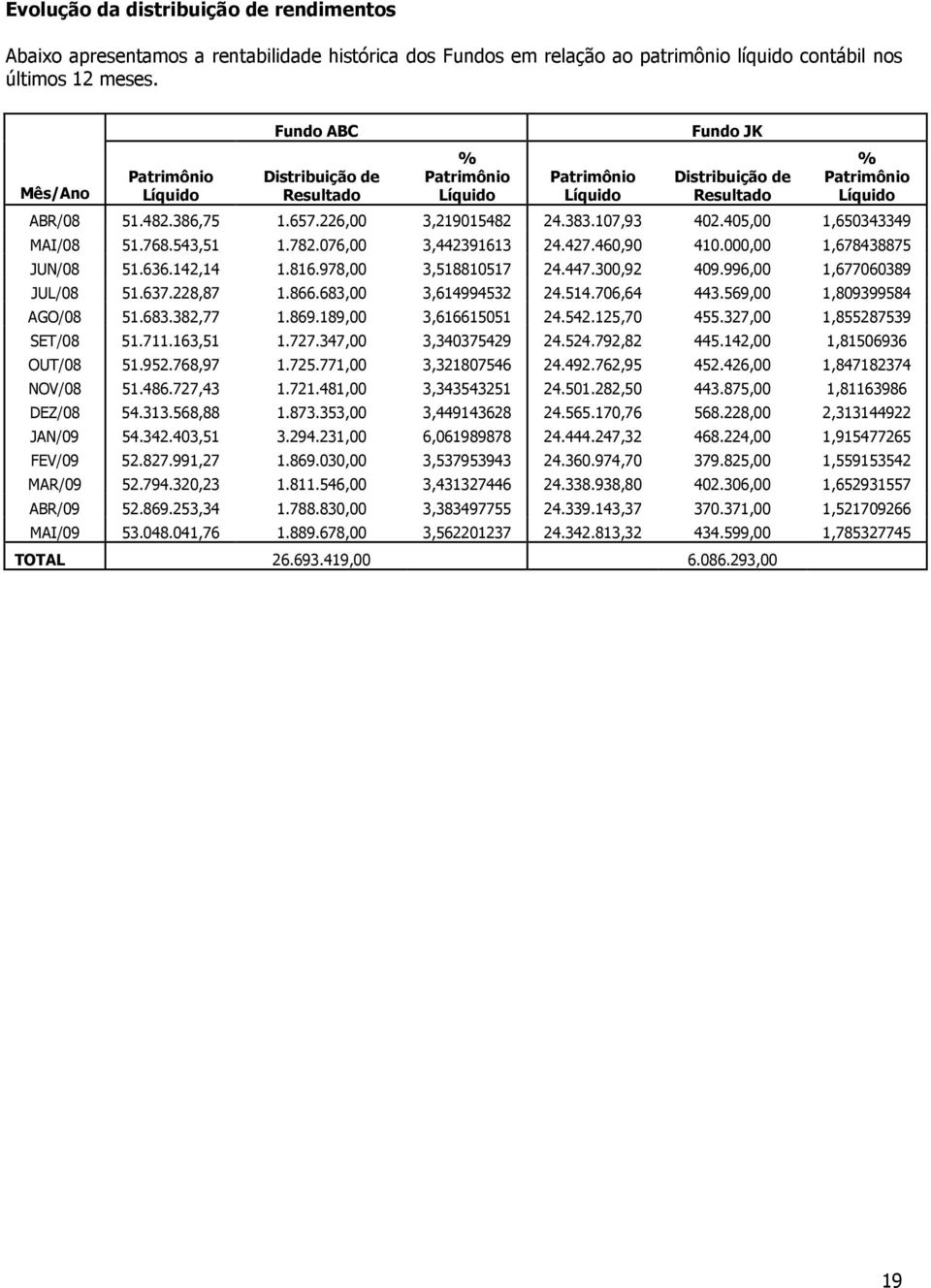 226,00 3,219015482 24.383.107,93 402.405,00 1,650343349 MAI/08 51.768.543,51 1.782.076,00 3,442391613 24.427.460,90 410.000,00 1,678438875 JUN/08 51.636.142,14 1.816.978,00 3,518810517 24.447.