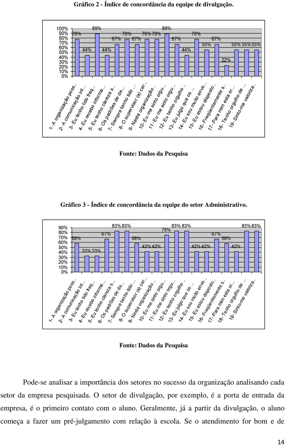 .. 9- Nesta organização.. 11- Eu me sinto orgu... 44% 12- Eu tenho orgulho.. 78% 14- Eu sou muito envo... 13- Eu julgo que os... 67% 55% 15- Eu estou disposto.. 22% 16- Freqüentemente s.