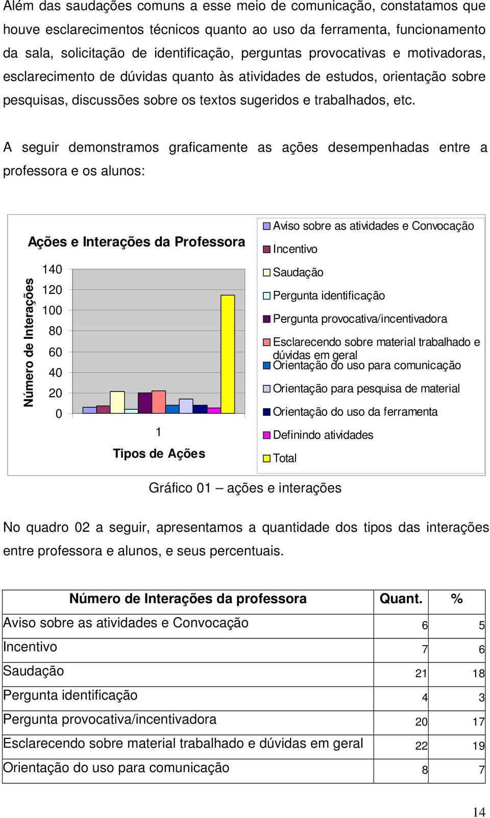 A seguir demonstramos graficamente as ações desempenhadas entre a professora e os alunos: Ações e Interações da Professora 140 Número de Interações 120 100 80 60 40 20 0 1 Tipos de Ações Aviso sobre