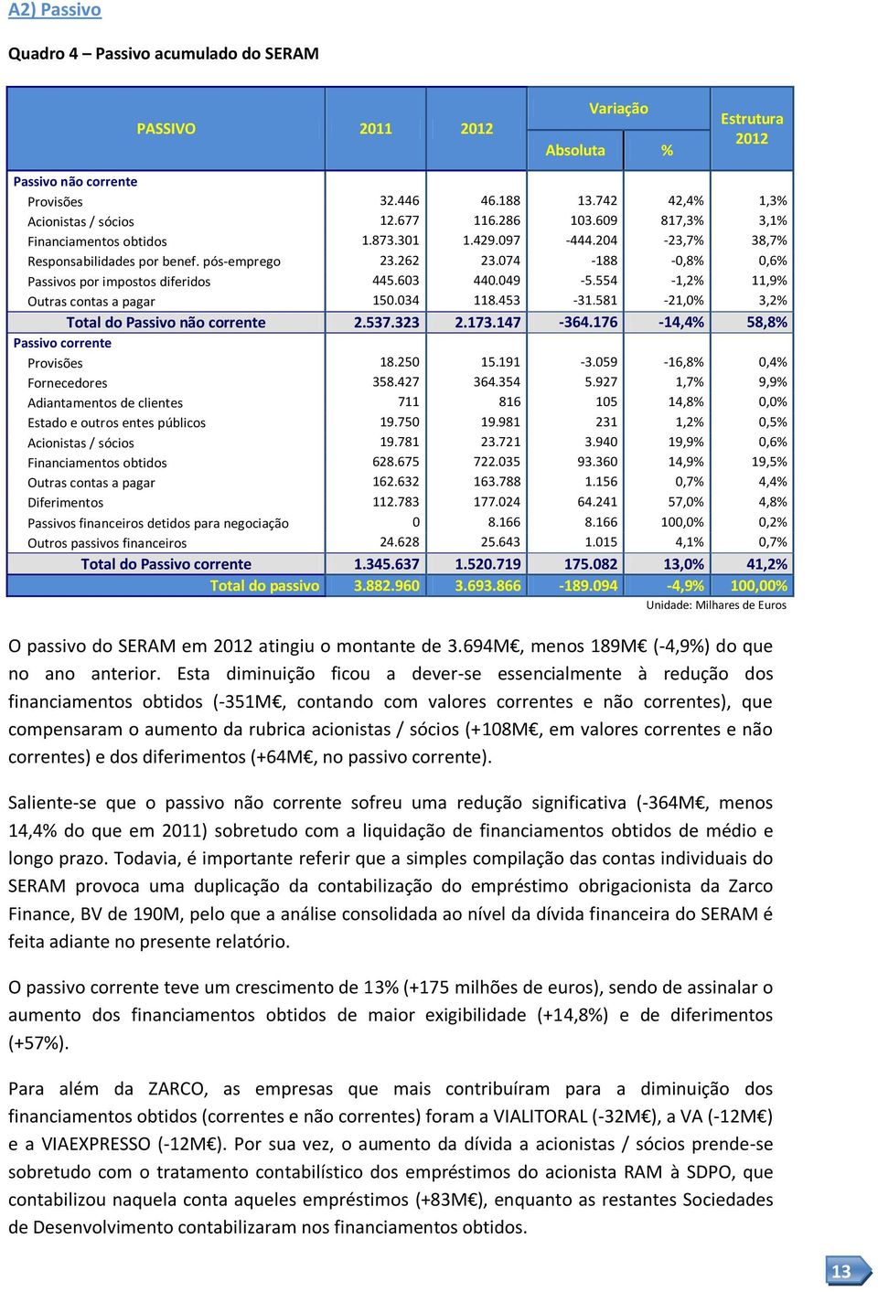 603 440.049-5.554-1,2% 11,9% Outras contas a pagar 150.034 118.453-31.581-21,0% 3,2% Total do Passivo não corrente 2.537.323 2.173.147-364.176-14,4% 58,8% Passivo corrente Provisões 18.250 15.191-3.