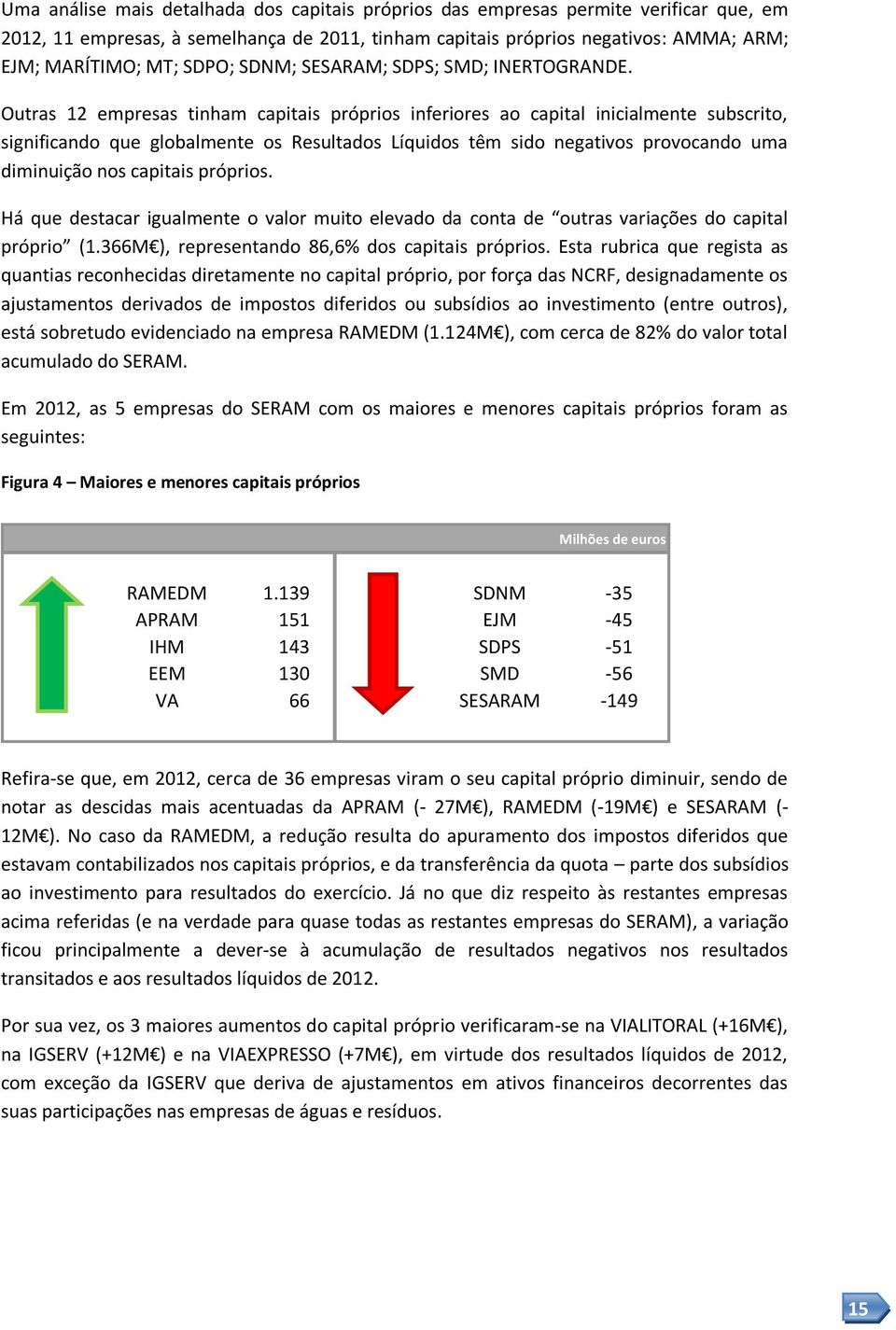 Outras 12 empresas tinham capitais próprios inferiores ao capital inicialmente subscrito, significando que globalmente os Resultados Líquidos têm sido negativos provocando uma diminuição nos capitais