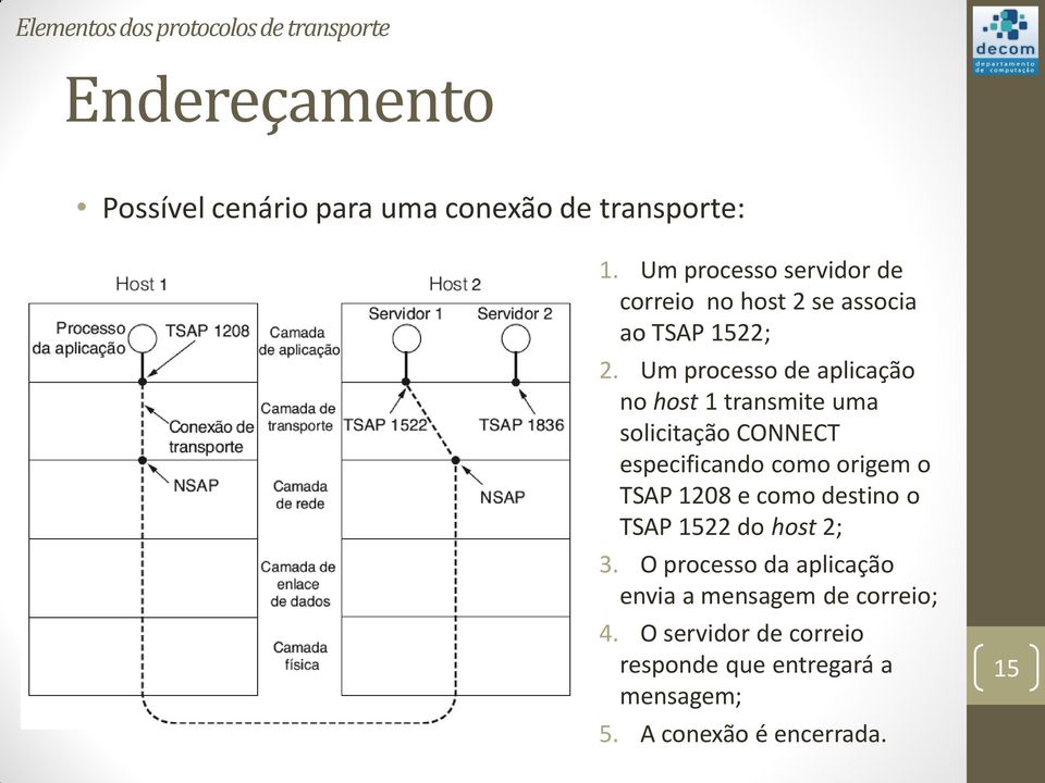 Um processo de aplicação no host 1 transmite uma solicitação CONNECT especificando como origem o TSAP 1208 e como