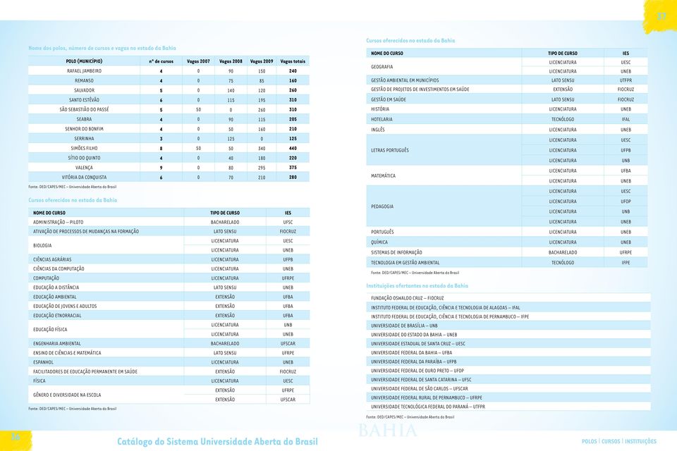 Vagas totais SANTO ESTÊVÃO SÃO SEBASTIÃO DO PASSÉ SEABRA SENHOR DO BONFIM SERRINHA GEOGRAFIA LETRAS PORTUGUÊS Fonte: DED/CAPES/MEC Universidade Aberta do Brasil Cursos oferecidos no estado da Bahia