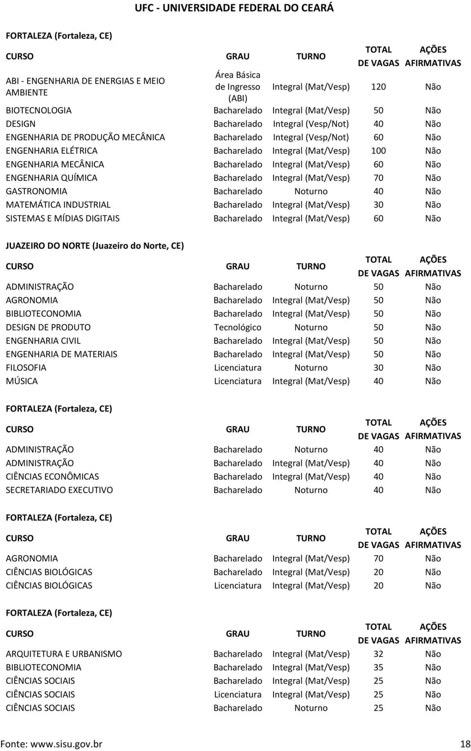 ENGENHARIA QUÍMICA Bacharelado (Mat/Vesp) 70 Não GASTRONOMIA Bacharelado Noturno 40 Não MATEMÁTICA INDUSTRIAL Bacharelado (Mat/Vesp) 30 Não SISTEMAS E MÍDIAS DIGITAIS Bacharelado (Mat/Vesp) 60 Não