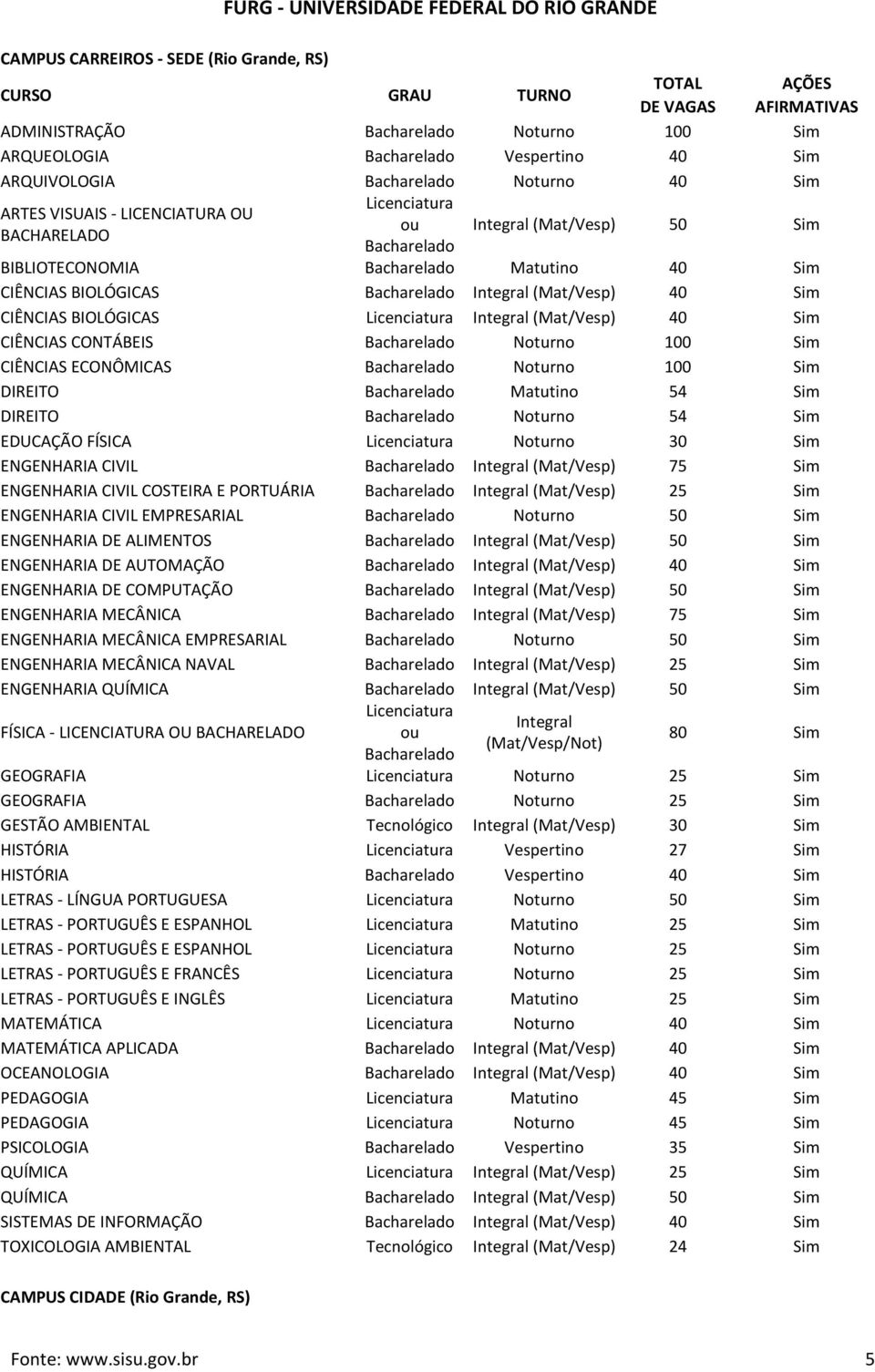 BIOLÓGICAS Licenciatura (Mat/Vesp) 40 Sim CIÊNCIAS CONTÁBEIS Bacharelado Noturno 100 Sim CIÊNCIAS ECONÔMICAS Bacharelado Noturno 100 Sim DIREITO Bacharelado Matutino 54 Sim DIREITO Bacharelado