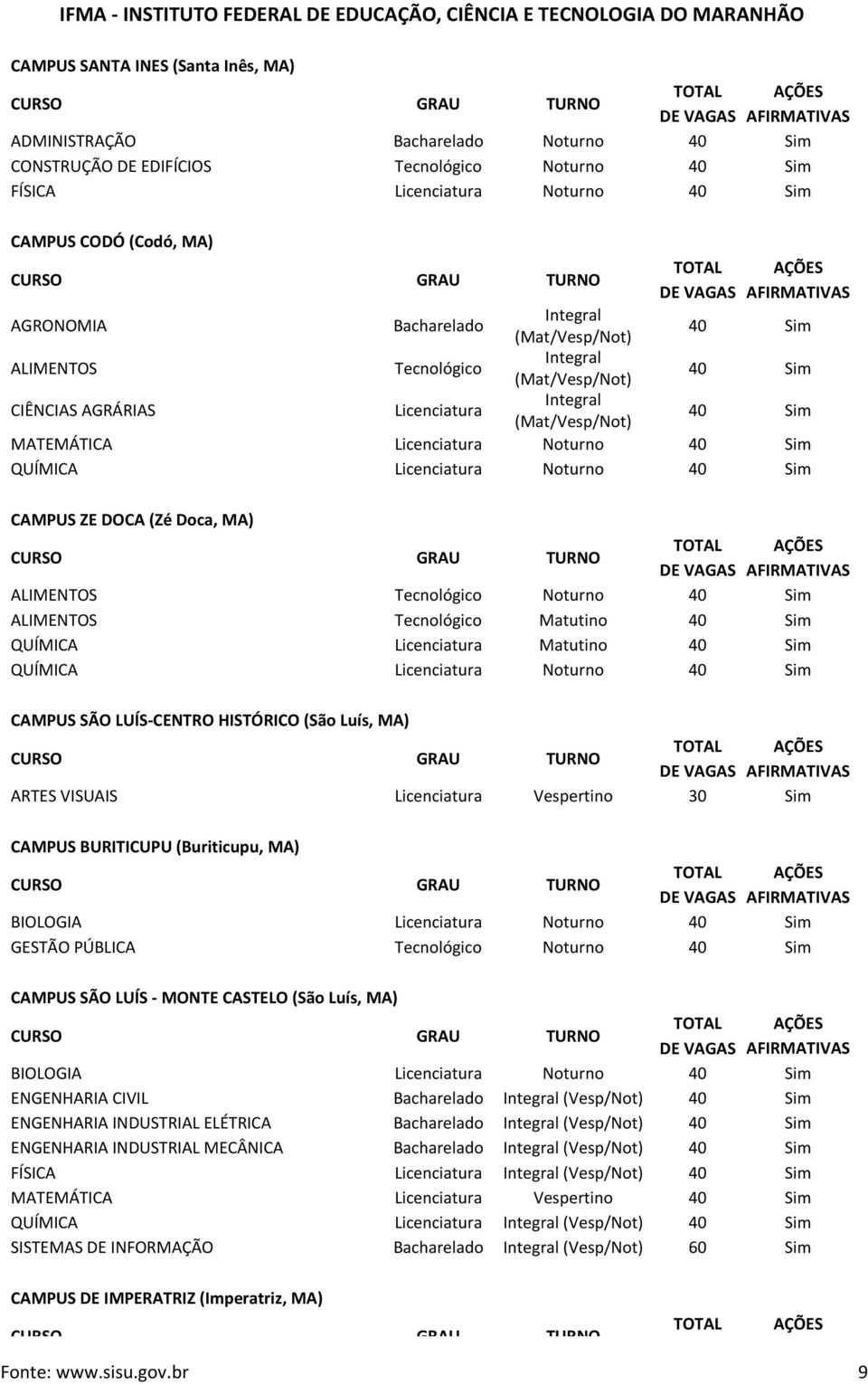 QUÍMICA Licenciatura Noturno 40 Sim CAMPUS ZE DOCA (Zé Doca, MA) ALIMENTOS Tecnológico Noturno 40 Sim ALIMENTOS Tecnológico Matutino 40 Sim QUÍMICA Licenciatura Matutino 40 Sim QUÍMICA Licenciatura