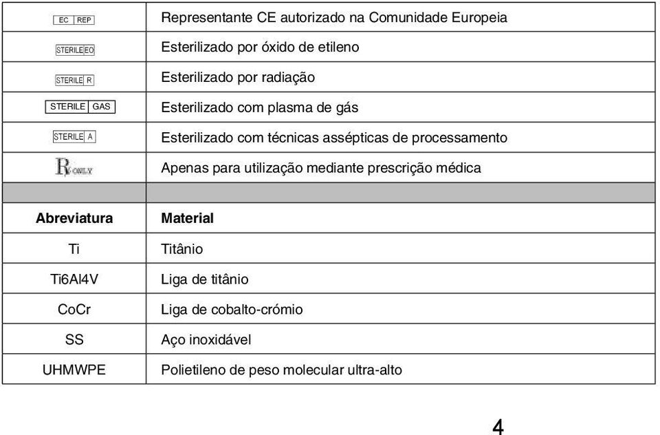 processamento Apenas para utilização mediante prescrição médica Abreviatura Ti Ti6Al4V CoCr SS UHMWPE