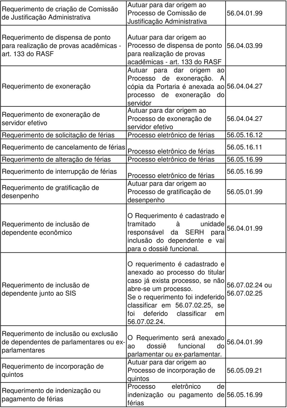 133 do RASF Processo de exoneração. A Requerimento de exoneração cópia da Portaria é anexada ao 56.04.