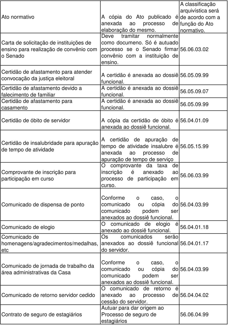 falecimento de familiar Certidão de afastamento para casamento A classificação arquivística será de acordo com a função do Ato normativo. Deve tramitar normalmente como documeno.