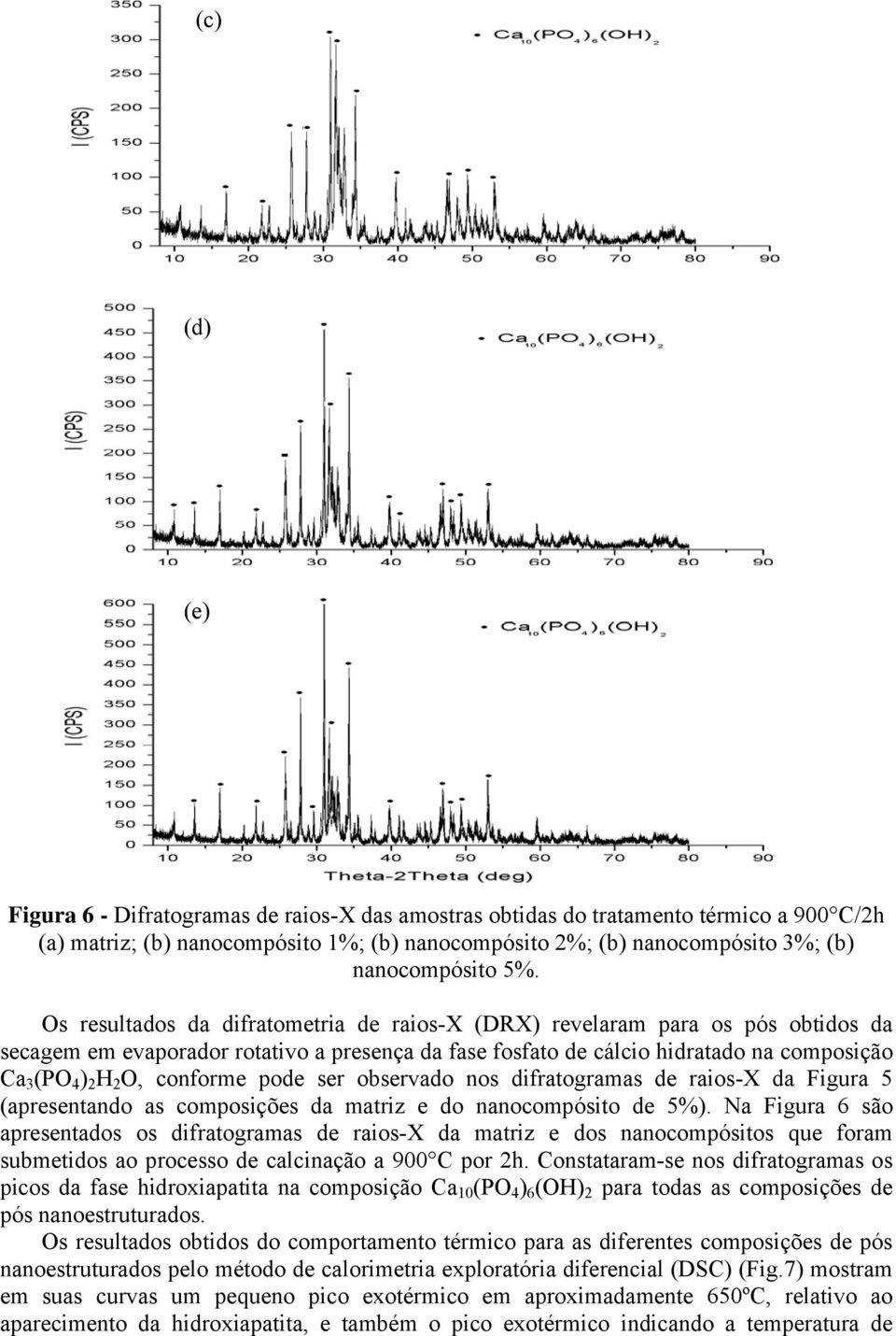 Os resultados da difratometria de raios-x (DRX) revelaram para os pós obtidos da secagem em evaporador rotativo a presença da fase fosfato de cálcio hidratado na composição Ca 3 (PO 4 ) 2 H 2 O,