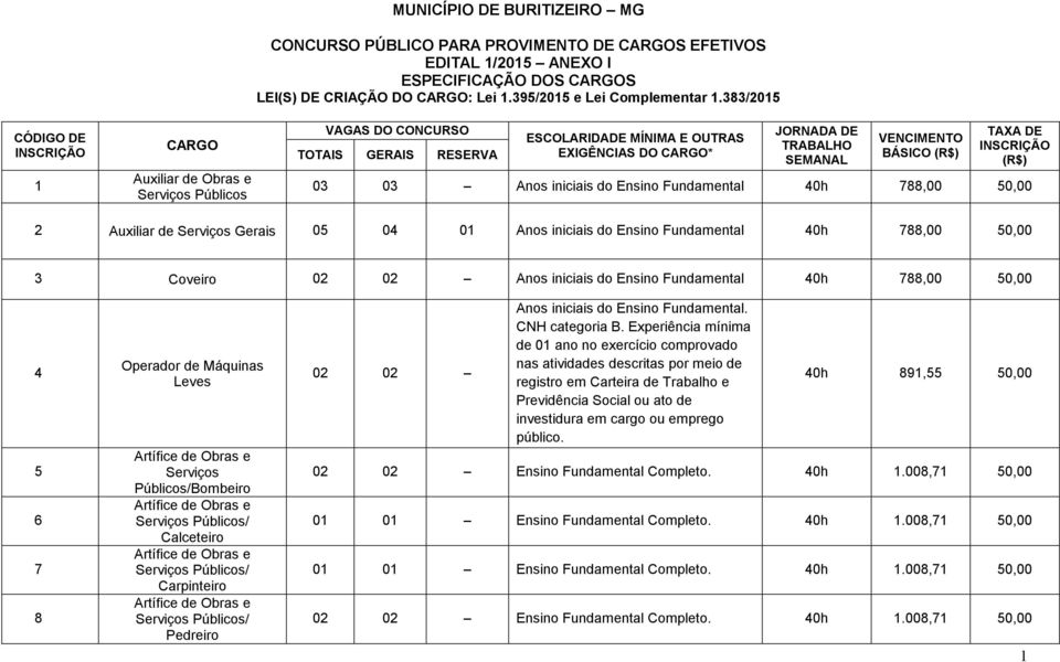 iniciais do Ensino Fundamental 40h 788,00 50,00 4 5 6 7 8 Operador de Máquinas Leves Artífice de Obras e Serviços Públicos/Bombeiro Artífice de Obras e Serviços Públicos/ Calceteiro Artífice de Obras