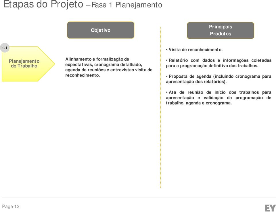 reconhecimento. Relatório com dados e informações coletadas para a programação definitiva dos trabalhos.