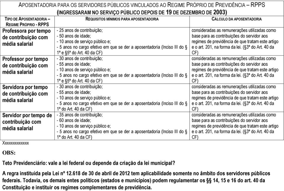 MÍNIMOS PARA APOSENTADORIA - 25 anos de contribuição; - 50 anos de idade; - 10 anos de serviço público e; - 5 anos no cargo efetivo em que se der a aposentadoria (Inciso III do 1º e 5º do Art.