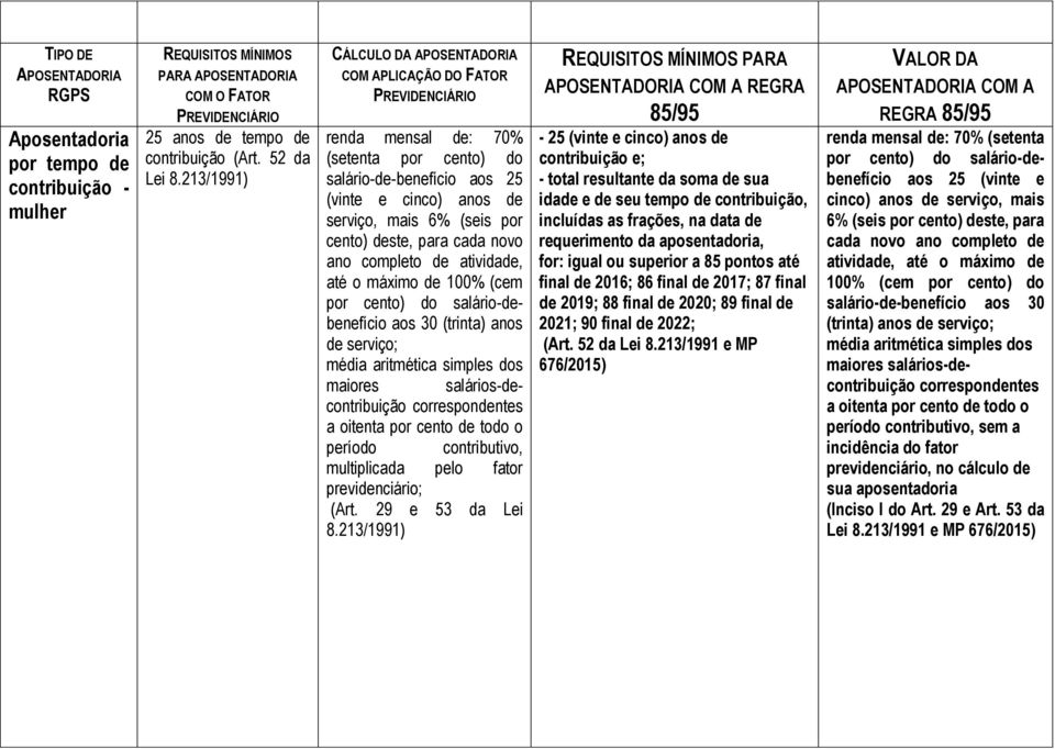 cada novo ano completo de atividade, até o máximo de 100% (cem por cento) do salário-debenefício aos 30 (trinta) anos de serviço; a oitenta por cento de todo o período contributivo, multiplicada pelo