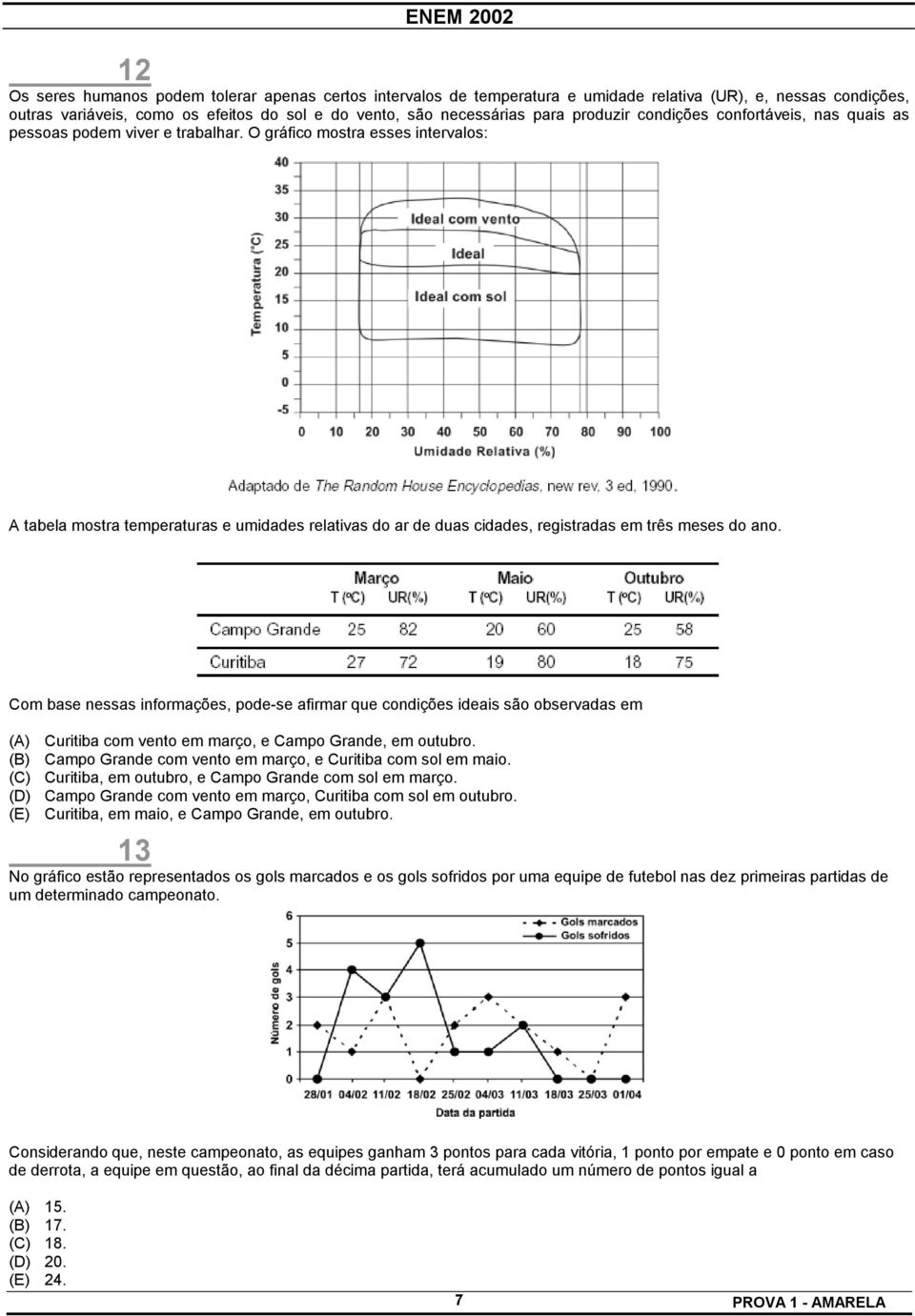 O gráfico mostra esses intervalos: A tabela mostra temperaturas e umidades relativas do ar de duas cidades, registradas em três meses do ano.