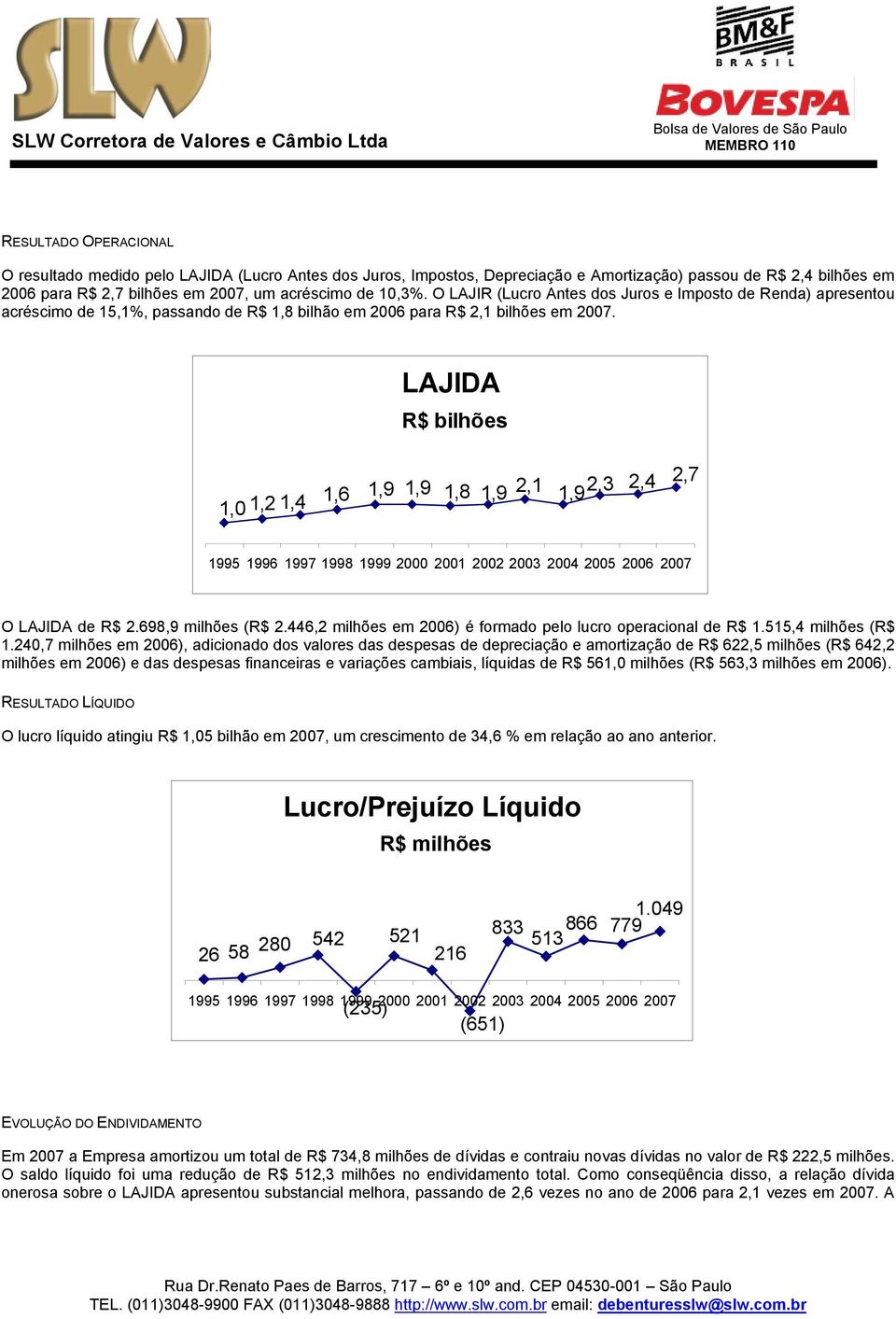 LAJIDA R$ bilhões 1,0 1,2 1,4 1,6 1,9 1,9 1,8 1,9 2,1 1,9 2,3 2,4 2,7 1995 1996 1997 1998 1999 2000 2001 2002 2003 2004 2005 2006 2007 O LAJIDA de R$ 2.698,9 milhões (R$ 2.