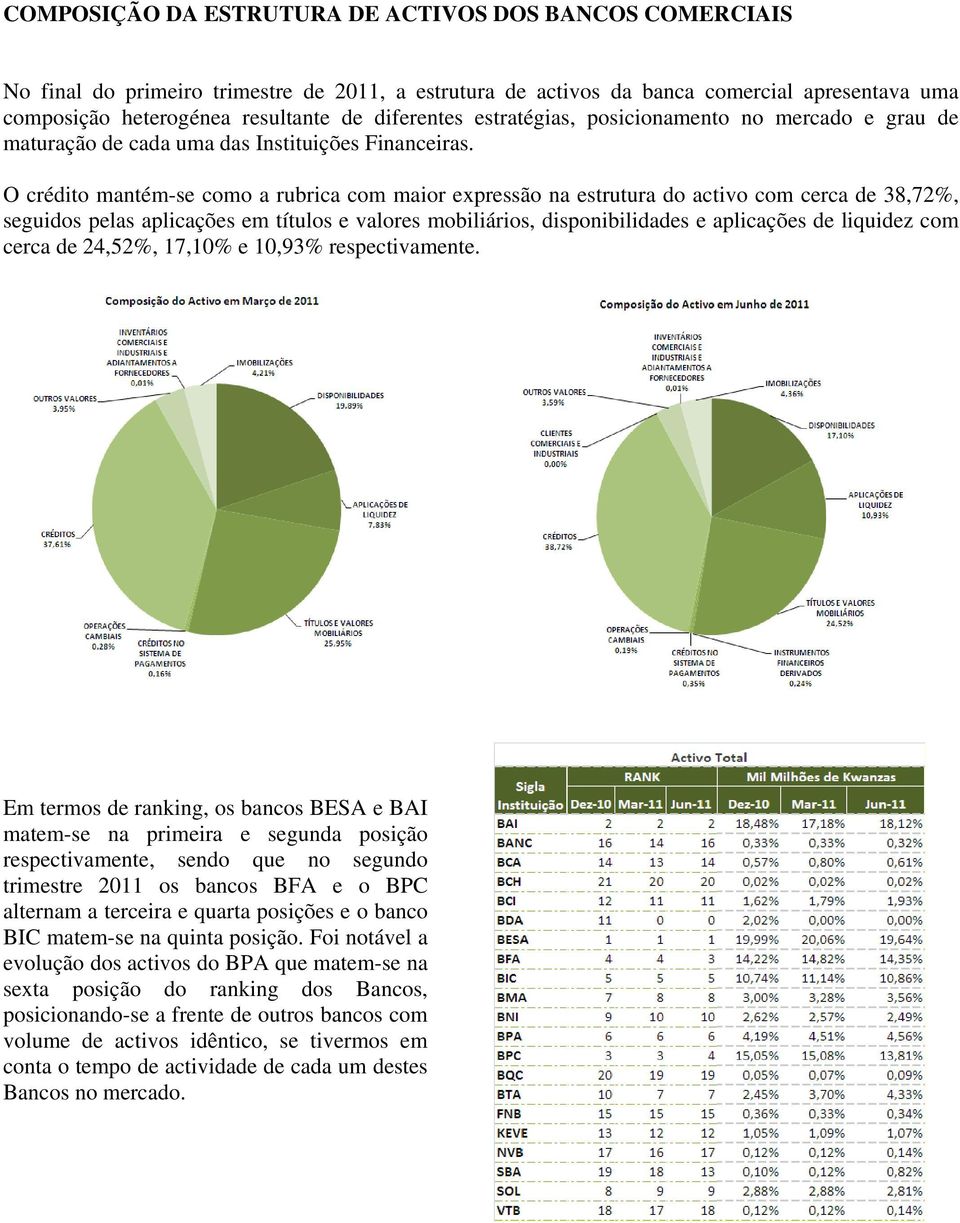 O crédito mantém-se como a rubrica com maior expressão na estrutura do activo com cerca de 38,72%, seguidos pelas aplicações em títulos e valores mobiliários, disponibilidades e aplicações de