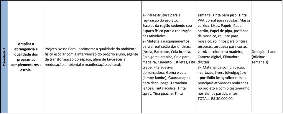 cultural; 1- Infraestrutura para a realização do projeto: Escolas da região cedendo seu espaço físico para a realização das atividades; 2- Materiais e equipamentos para a (Areia, Barbante, Cola