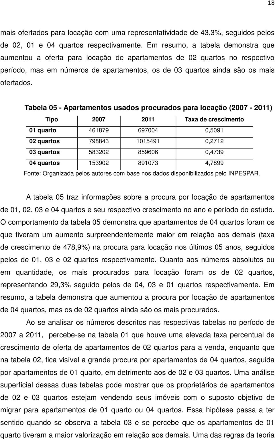 Tabela 05 - Apartamentos usados procurados para locação (2007-2011) Tipo 2007 2011 Taxa de crescimento 01 quarto 461879 697004 0,5091 02 quartos 798843 1015491 0,2712 03 quartos 583202 859606 0,4739