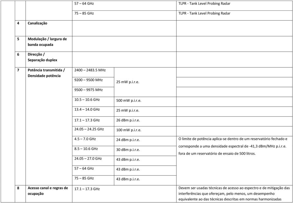 5 7.0 GHz 24 dbm p.i.r.e. O limite de potência aplica-se dentro de um reservatório fechado e 8.5 10.6 GHz 30 dbm p.i.r.e. corresponde a uma densidade espectral de -41,3 dbm/mhz p.i.r.e. fora de um reservatório de ensaio de 500 litros.