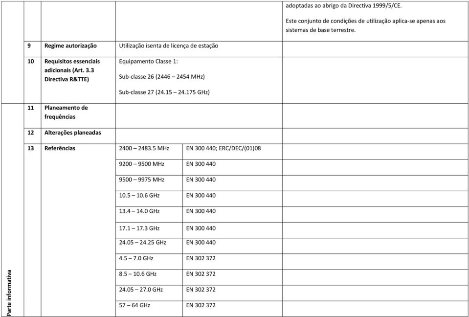 3 Directiva R&TTE) Equipamento Classe 1: Sub-classe 26 (2446 2454 MHz) Sub-classe 27 (24.15 24.