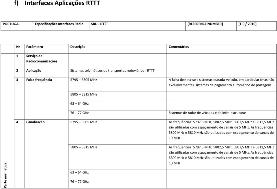 sistemas estrada-veículo, em particular (mas não exclusivamente), sistemas de pagamento automático de portagens 5805 5815 MHz 63 64 GHz 76 77 GHz Sistemas de radar de veículos e de infra-estruturas 4