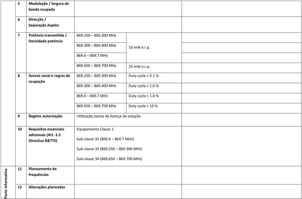 7 MHz Duty cycle < 1.0 % 869.650 869.700 MHz Duty cycle < 10 % 9 Regime autorização Utilização isenta de licença de estação 10 Requisitos essenciais adicionais (Art. 3.