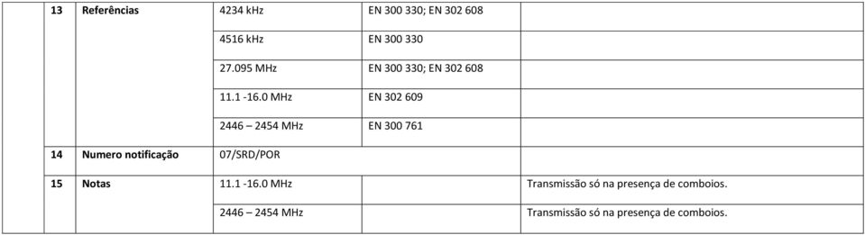 0 MHz EN 302 609 2446 2454 MHz EN 300 761 14 Numero notificação 07/SRD/POR