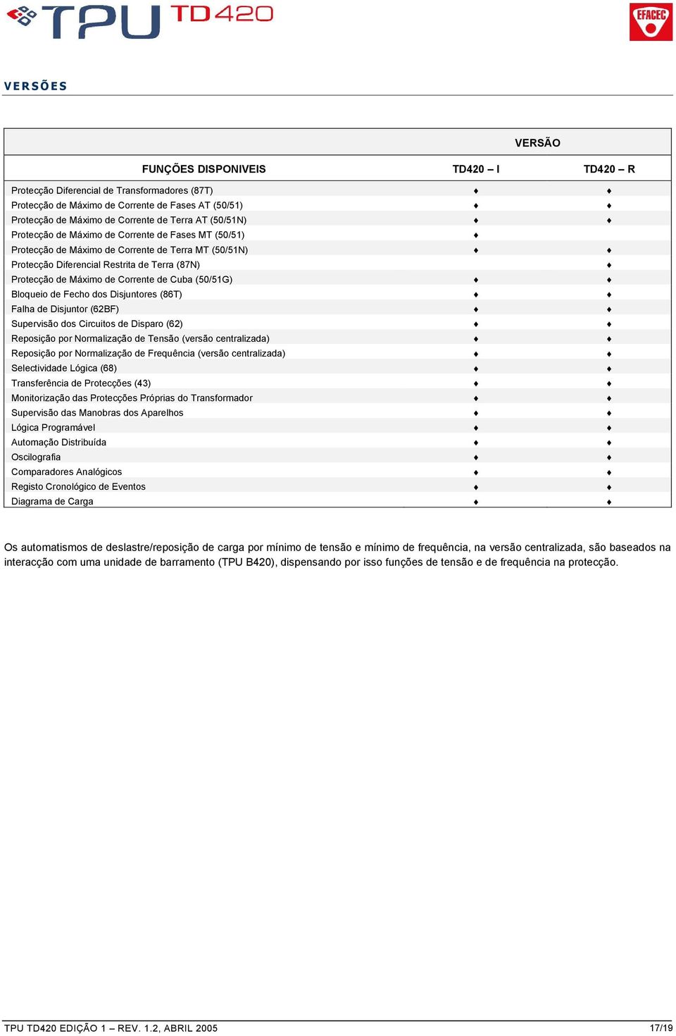 (50/51G) Bloqueio de Fecho dos Disjuntores (86T) Falha de Disjuntor (62BF) Supervisão dos Circuitos de Disparo (62) Reposição por Normalização de Tensão (versão centralizada) Reposição por