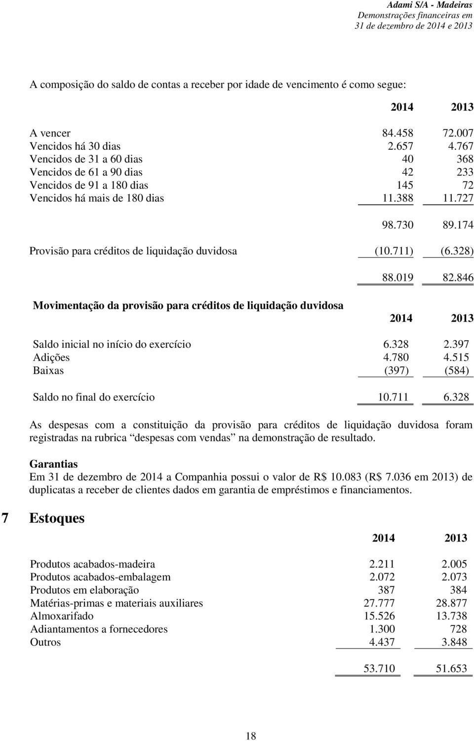 174 Provisão para créditos de liquidação duvidosa (10.711) (6.328) 88.019 82.846 Movimentação da provisão para créditos de liquidação duvidosa 2014 2013 Saldo inicial no início do exercício 6.328 2.