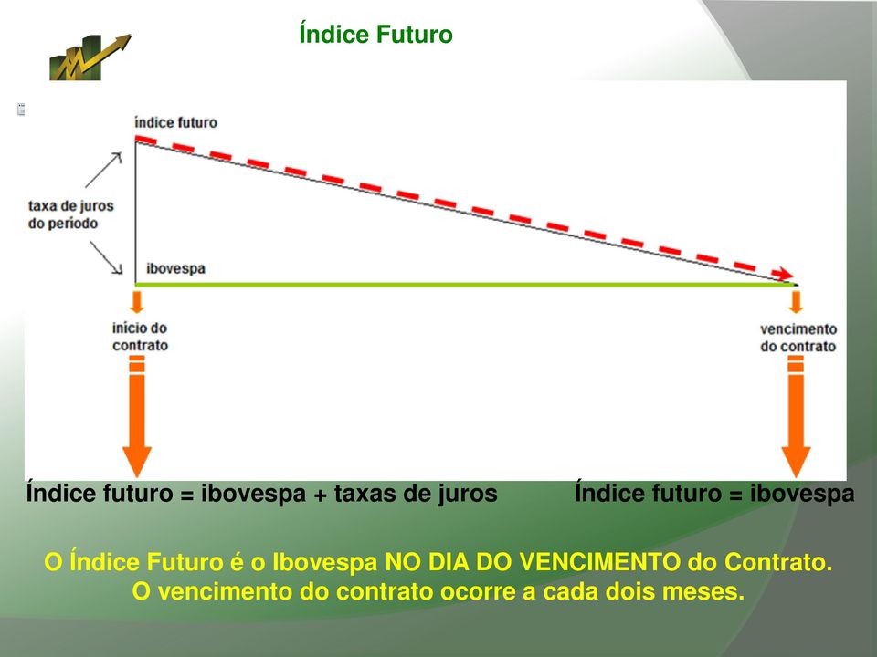 Futuro é o Ibovespa NO DIA DO VENCIMENTO do