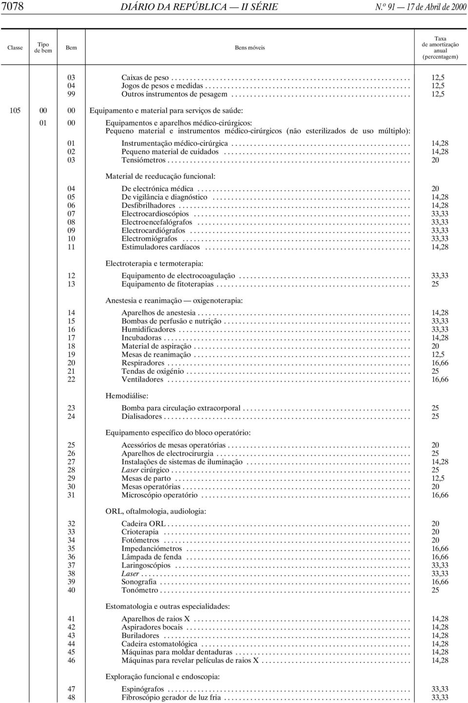 múltiplo): 01 Instrumentação médico-cirúrgica... 14,28 02 Pequeno material de cuidados... 14,28 03 Tensiómetros... 20 Material de reeducação funcional: 04 De electrónica médica.