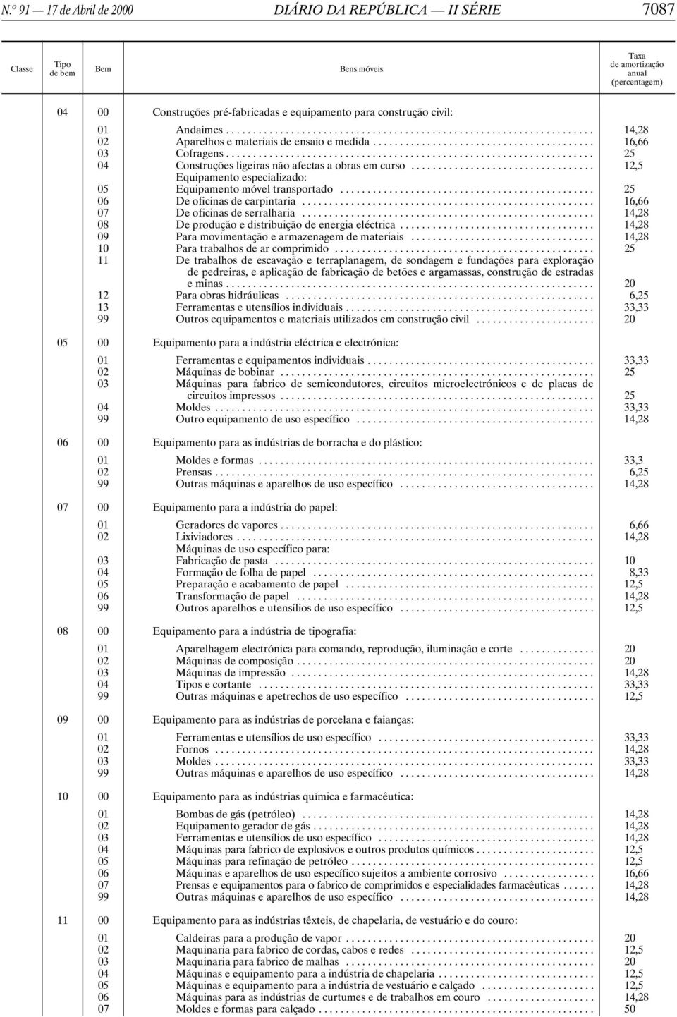 .. 16,66 07 De oficinas de serralharia... 14,28 08 De produção e distribuição de energia eléctrica... 14,28 09 Para movimentação e armazenagem de materiais... 14,28 10 Para trabalhos de ar comprimido.