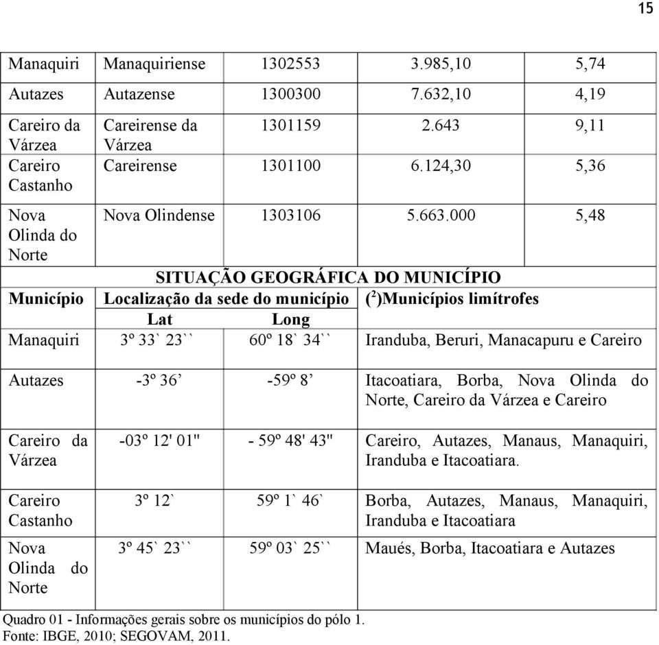 5,48 Município Manaquiri Autazes Careiro da Várzea Careiro Castanho Nova Olinda do Norte SITUAÇÃO GEOGRÁFICA DO MUNICÍPIO Localização da sede do município (2)Municípios limítrofes Lat Long 3º 33`