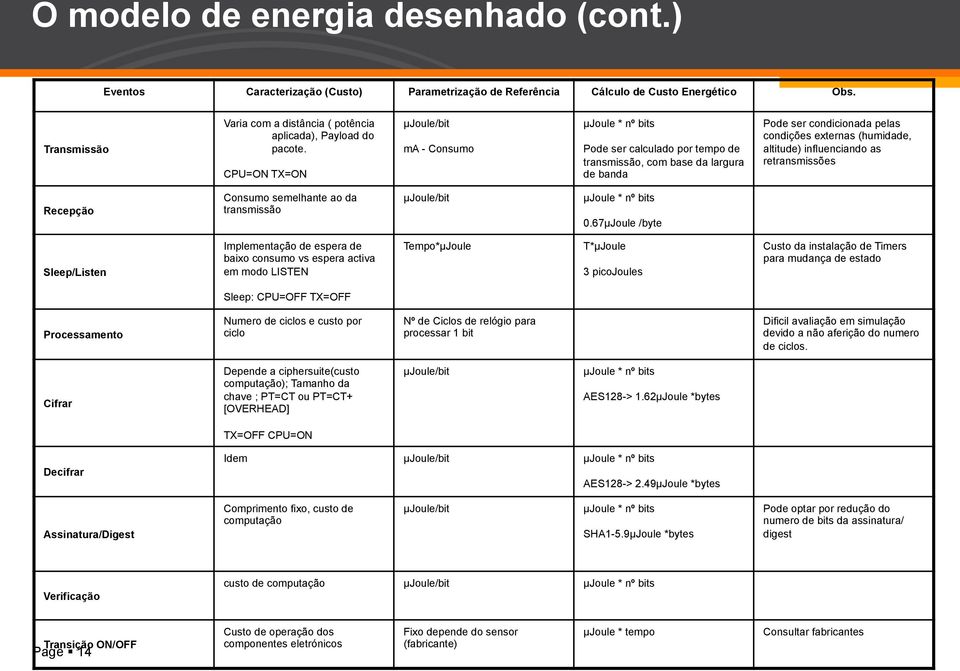 CPU=ON TX=ON µjoule/bit ma - Consumo µjoule * nº bits Pode ser calculado por tempo de transmissão, com base da largura de banda Pode ser condicionada pelas condições externas (humidade, altitude)