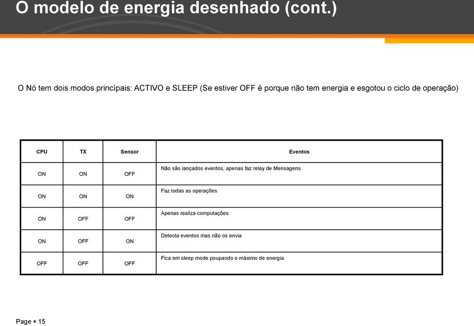 ciclo de operação) CPU TX Sensor Eventos ON ON OFF Não são lançados eventos, apenas faz relay de Mensagens