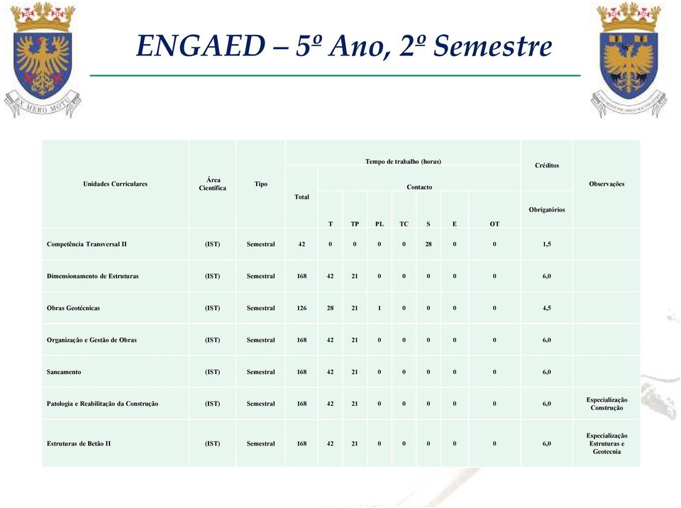 Semestral 168 42 21 0 0 0 0 0 6,0 Saneamento (IST) Semestral 168 42 21 0 0 0 0 0 6,0 Patologia e Reabilitação da Construção