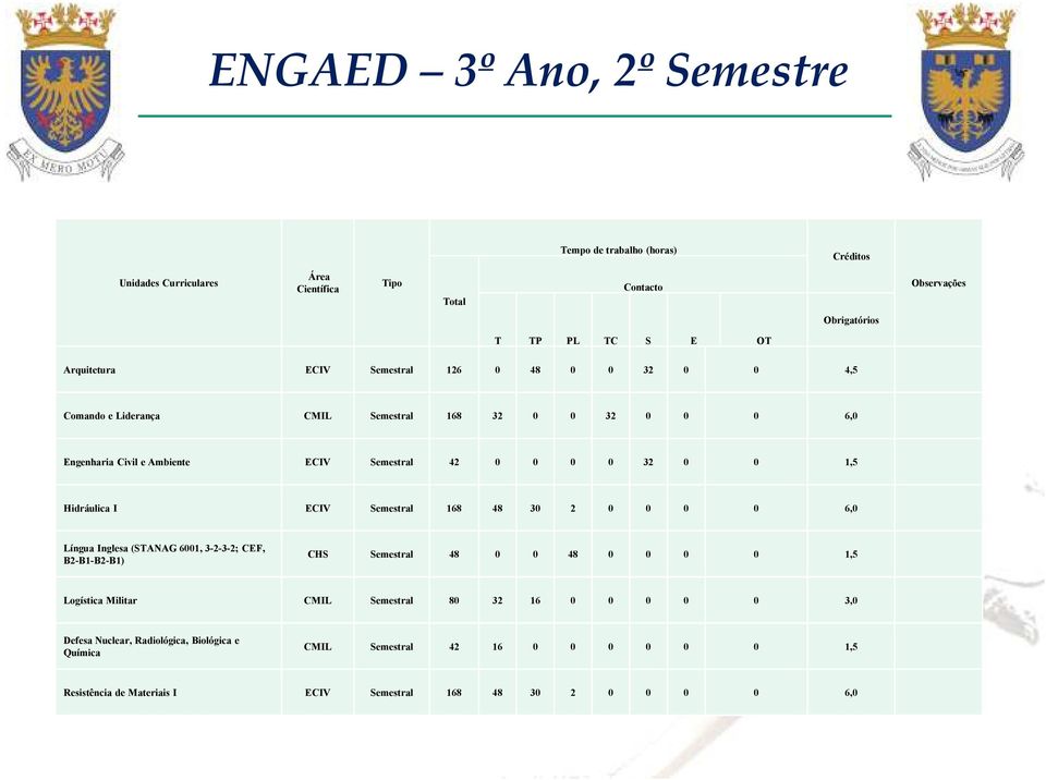 (STANAG 6001, 3-2-3-2; CEF, B2-B1-B2-B1) CHS Semestral 48 0 0 48 0 0 0 0 1,5 Logística Militar CMIL Semestral 80 32 16 0 0 0 0 0 3,0