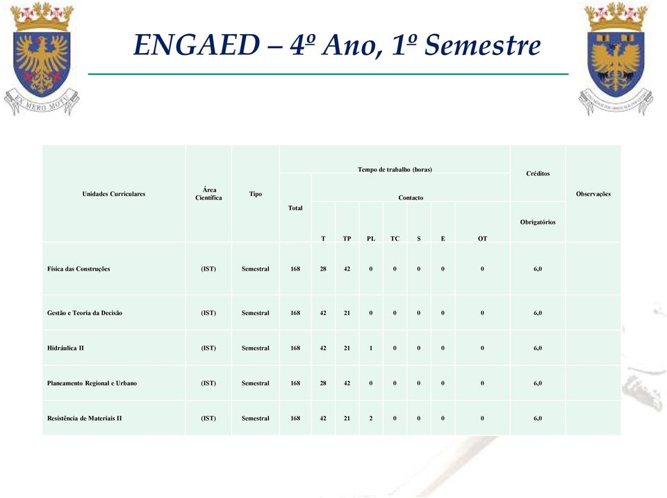 (IST) Semestral 168 42 21 1 0 0 0 0 6,0 Planeamento Regional e Urbano (IST) Semestral